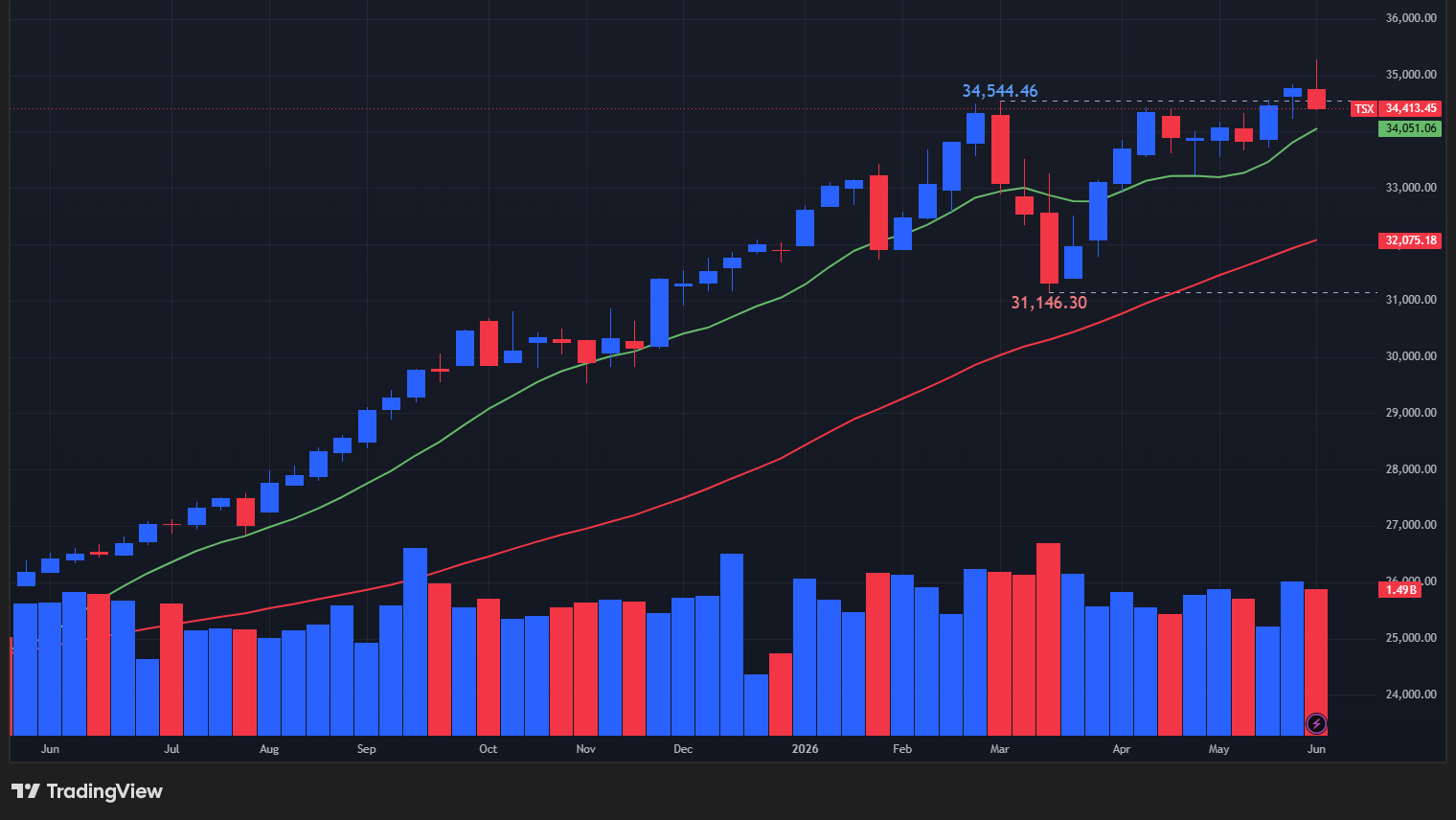 【TSX総合指数の週足チャート】　
