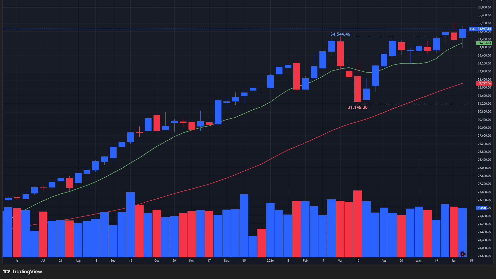 【TSX総合指数の週足チャート】　
