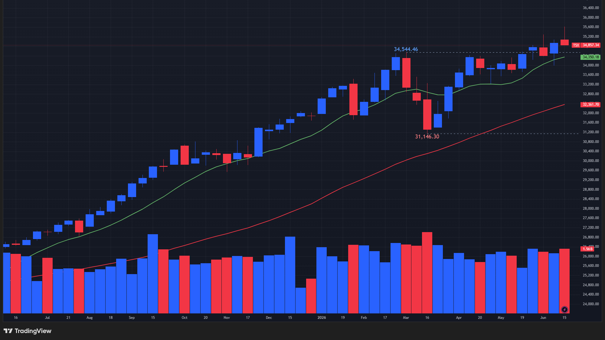 【TSX総合指数の週足チャート】