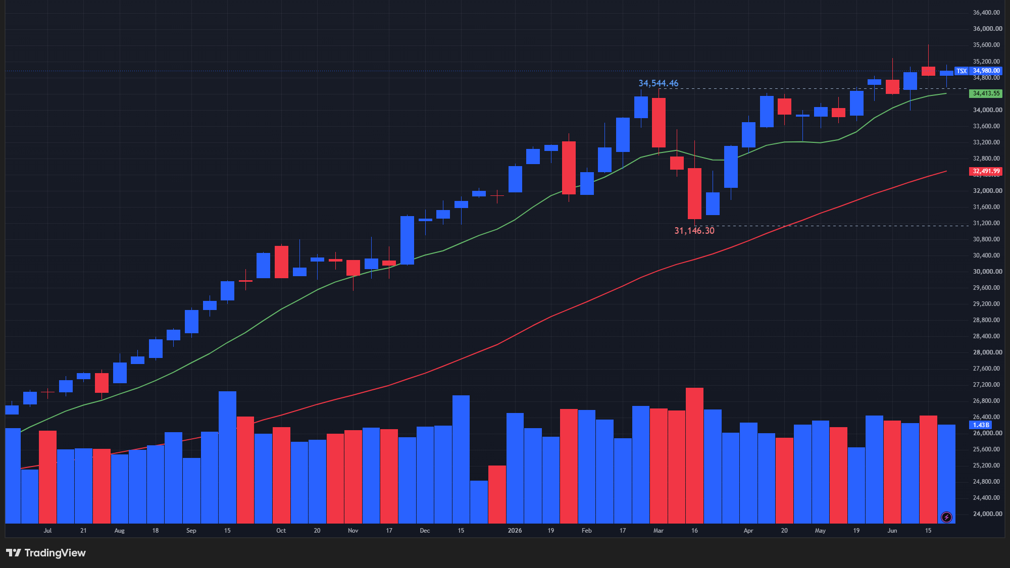 【TSX総合指数の週足チャート】　
