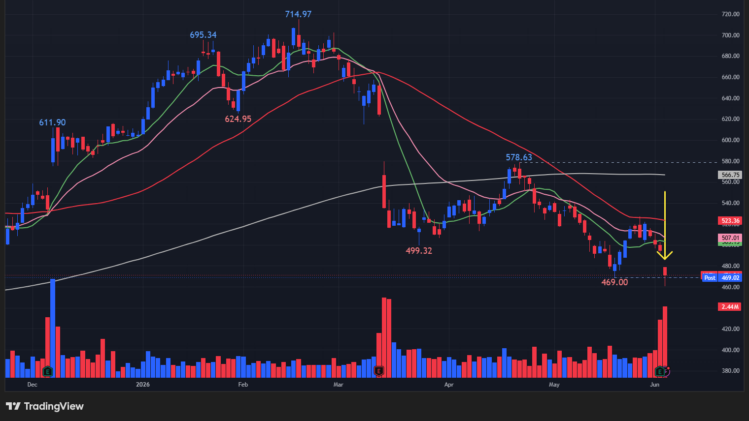 【ULTAの日足チャート】　※TradingView提供