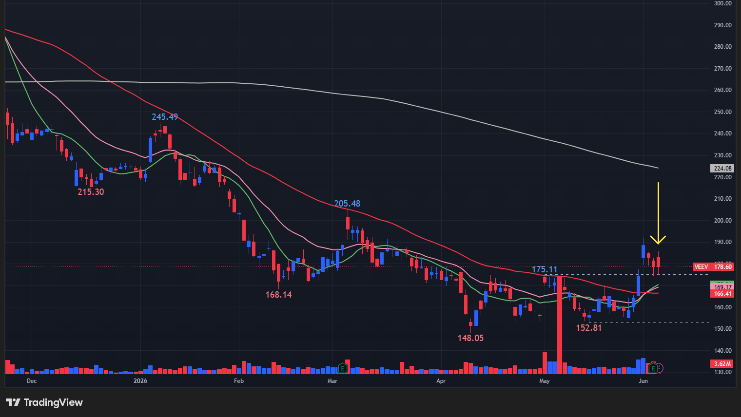 【VEEVの日足チャート】　※TradingView提供