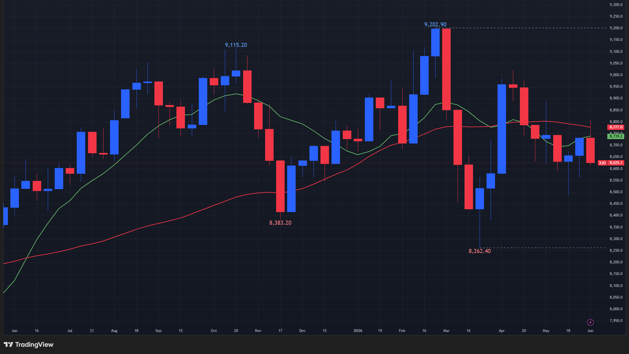 【ASX200指数の週足チャート】　
