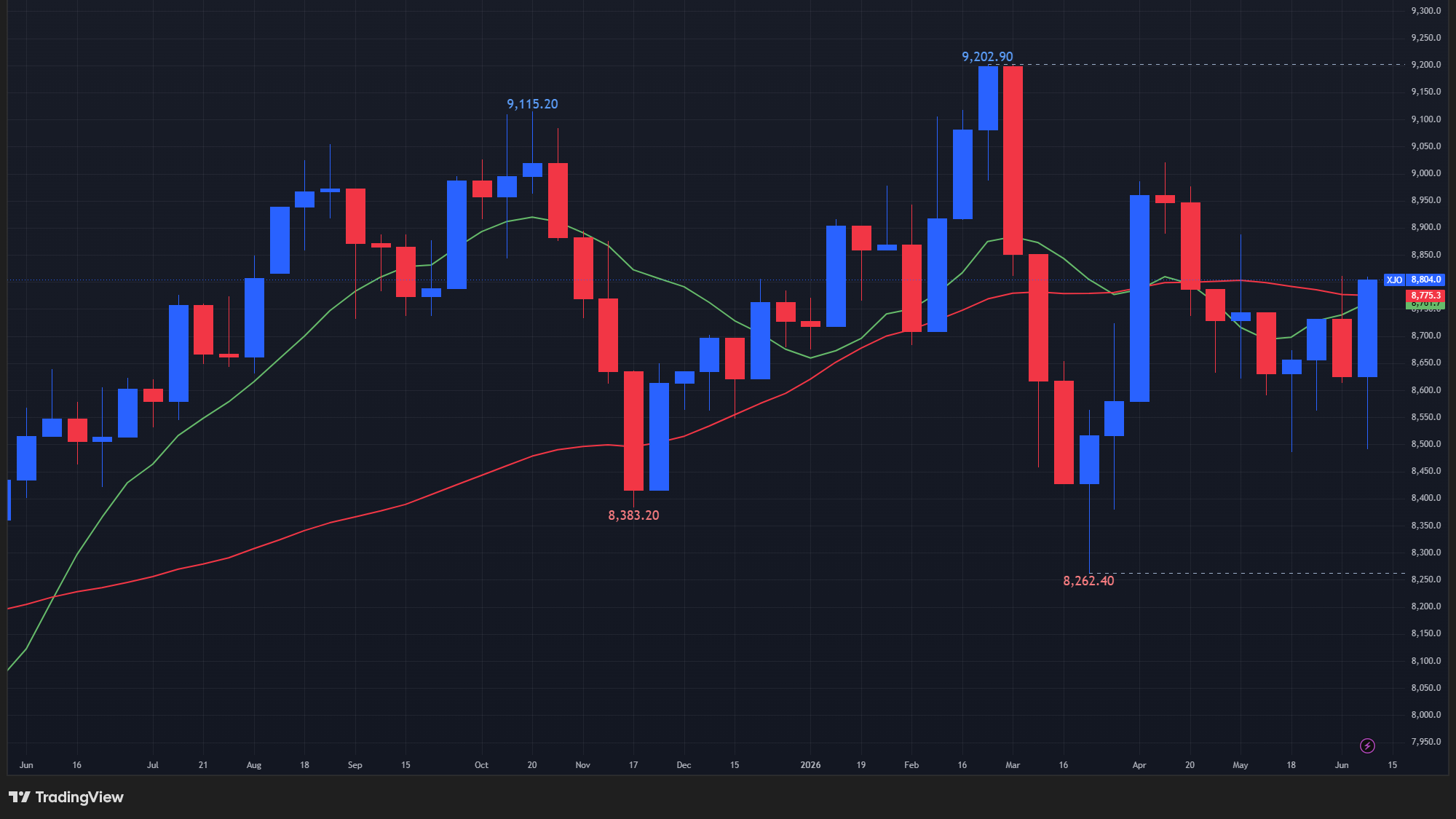【ASX200指数の週足チャート】　
