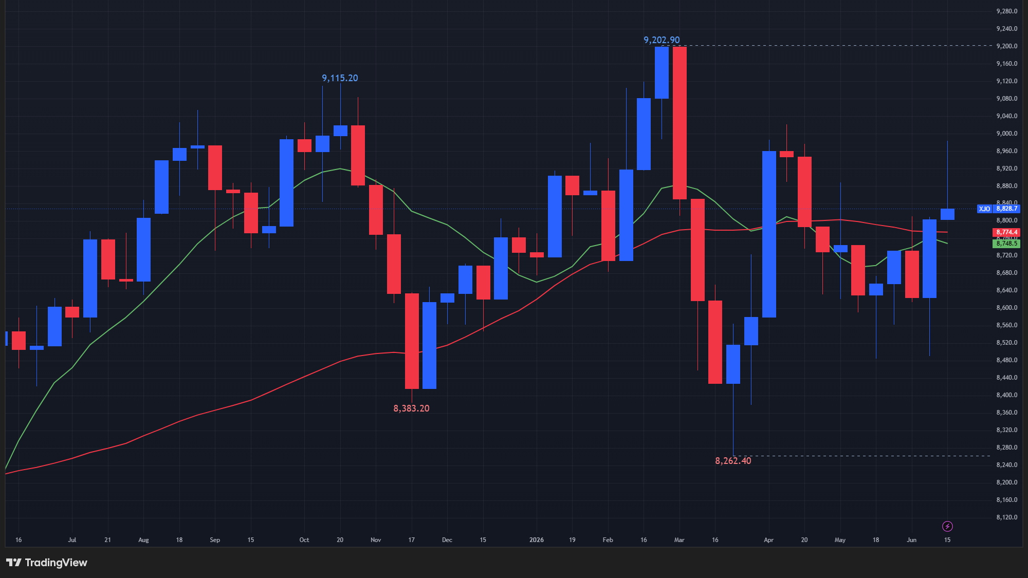 【ASX200指数の週足チャート】