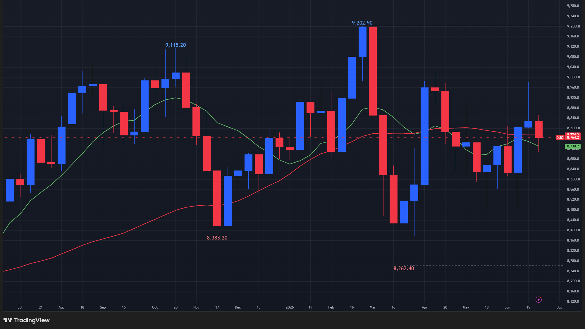 【ASX200指数の週足チャート】　
