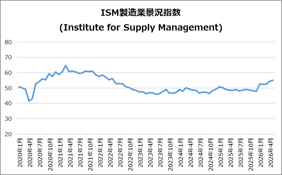 米・ISM製造業景況指数