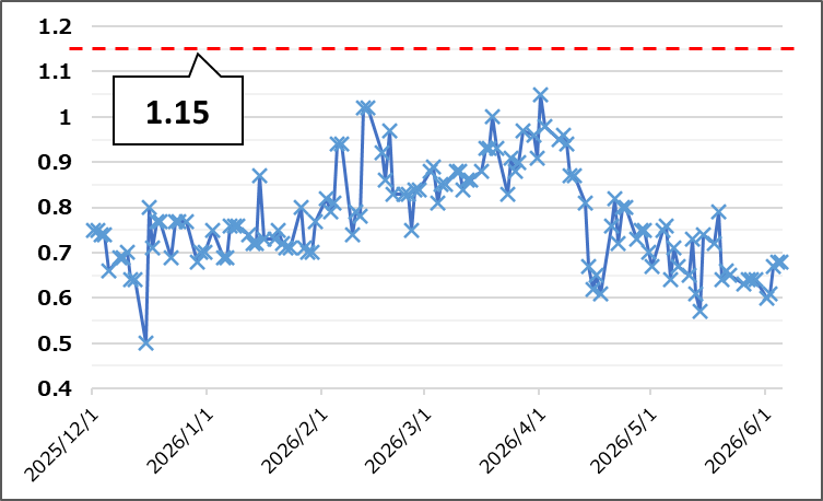 【Put Call Ratio(出典:IBD)】