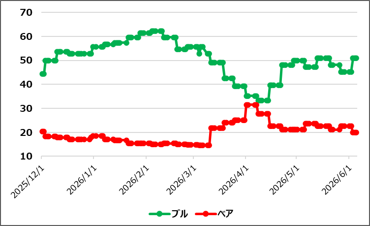 【ブルベア指数(出典:IBD)】