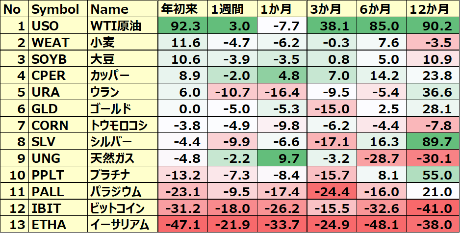 コモディティ＆暗号通貨 ETFのパフォーマンス