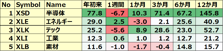 米国のセクターETF 年初来パフォーマンス BEST5
