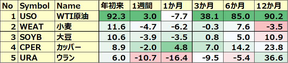 コモディティ＆暗号通貨ETF 年初来パフォーマンス BEST5