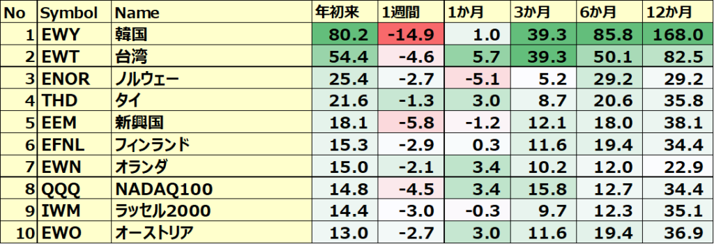 カントリーETF 年初来パフォーマンス BEST10