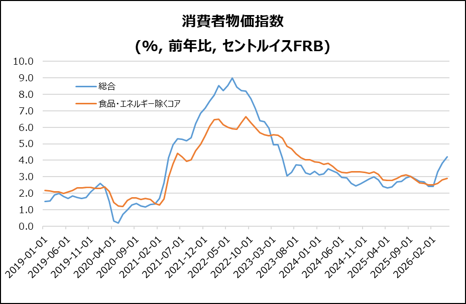 米・CPI