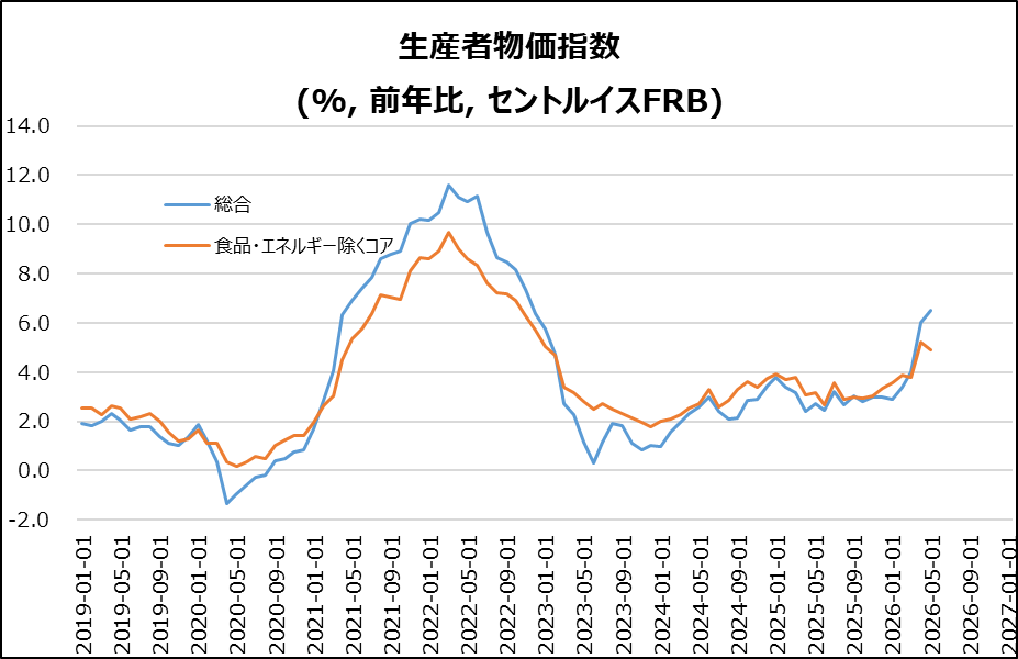 米・PPI