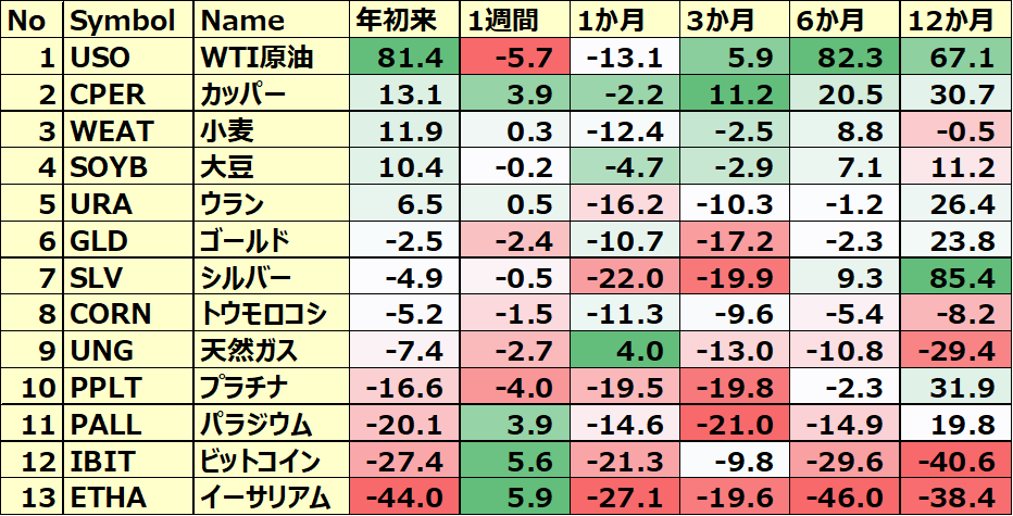 コモディティ＆暗号通貨 ETFのパフォーマンス