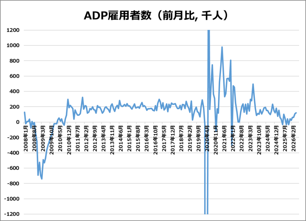 米・ADP雇用者数(前月比)