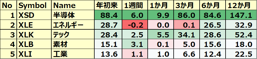 米国のセクターETF 年初来パフォーマンス BEST5