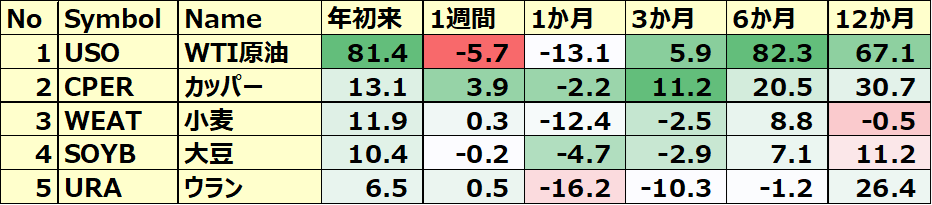 コモディティ&暗号通貨ETF 年初来パフォーマンス BEST5