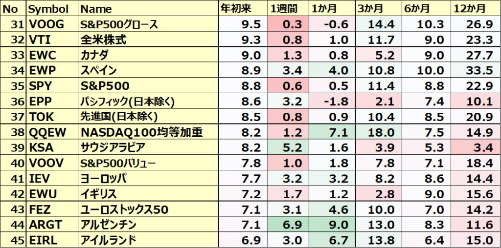 カントリーETFのパフォーマンス(一部ETNあり)3