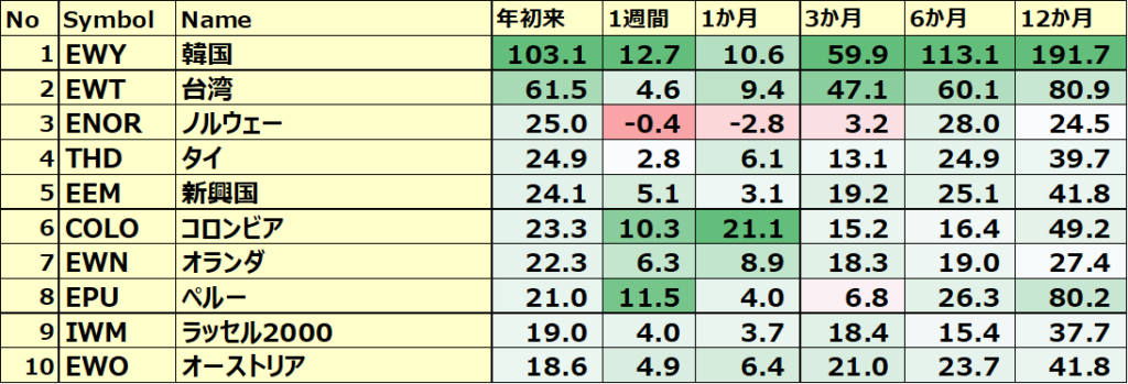 カントリーETF 年初来パフォーマンス BEST10