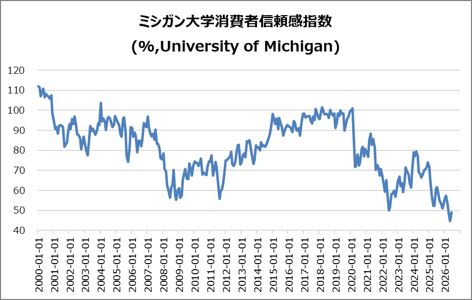 米・ミシガン大学消費者信頼感指数(速報)