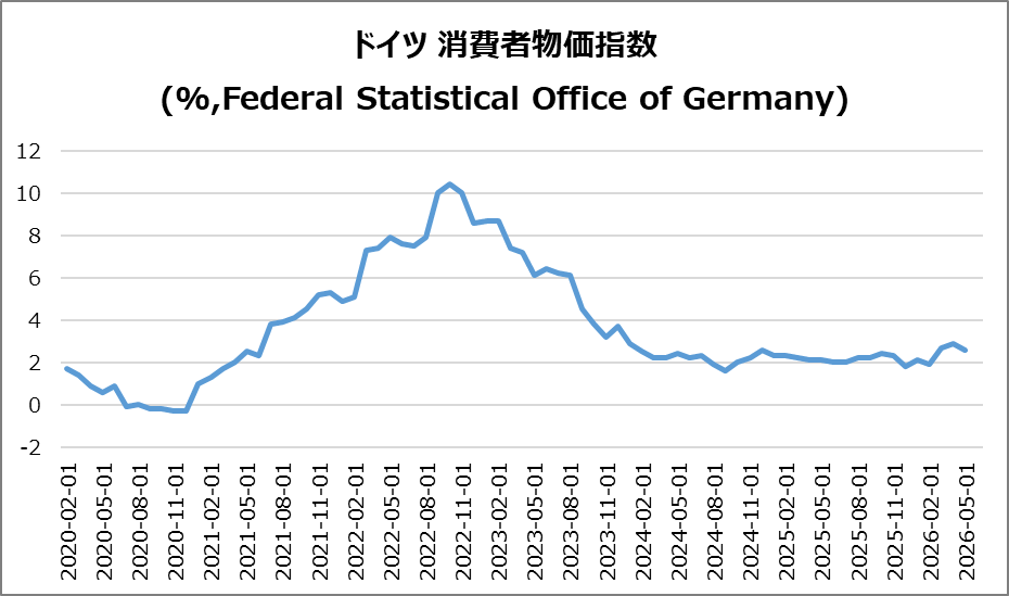 独・CPI(確報)