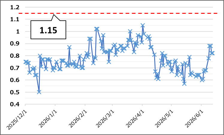 【Put Call Ratio(出典:IBD)】