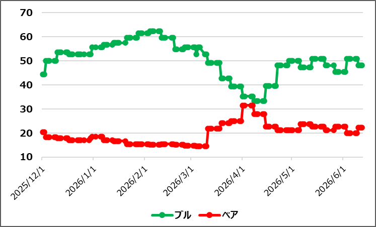 【ブルベア指数(出典:IBD)】