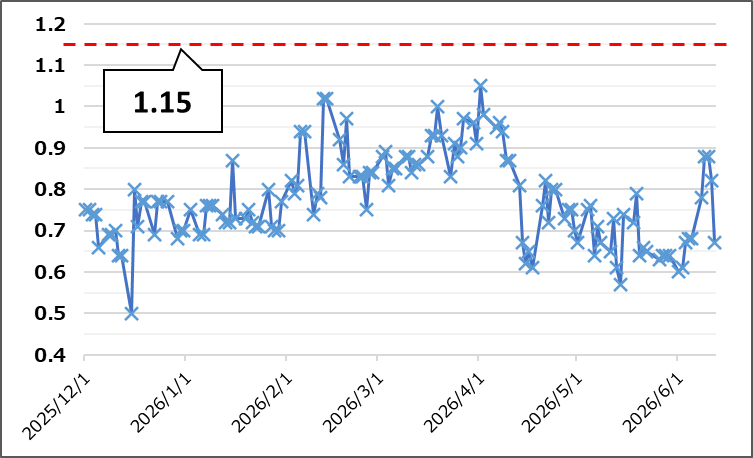 【Put Call Ratio(出典:IBD)】