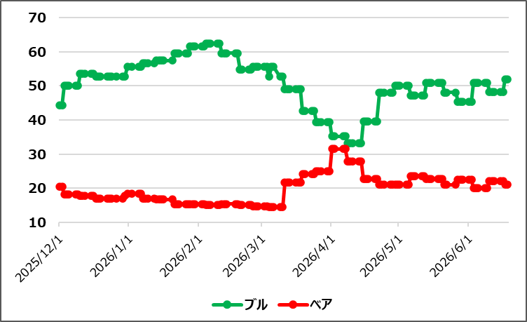 【ブルベア指数(出典:IBD)】