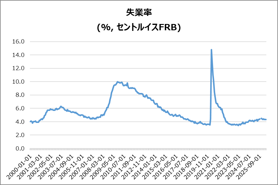 米・失業率