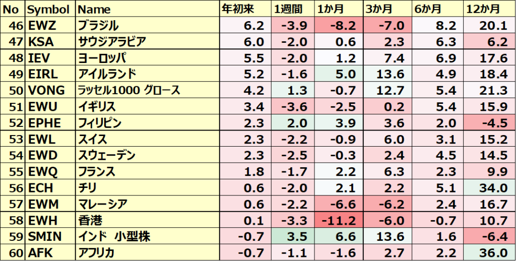 カントリーETFのパフォーマンス(一部ETNあり)4