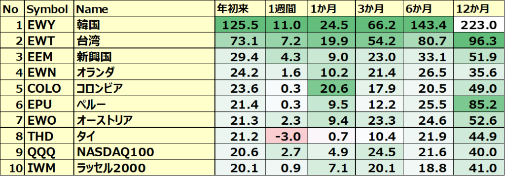 カントリーETF 年初来パフォーマンス BEST10