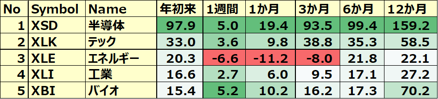 米国のセクターETF 年初来パフォーマンス BEST5