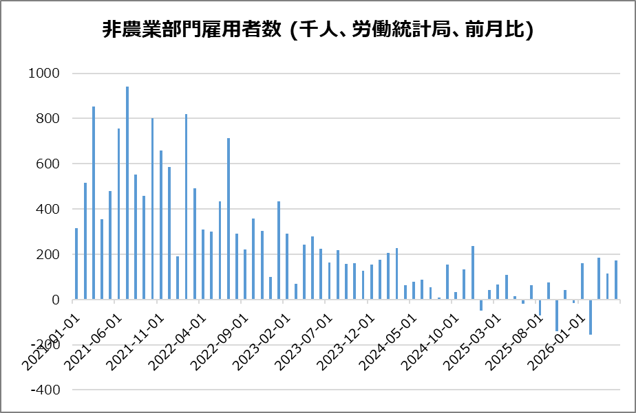 米・非農業部門雇用者数