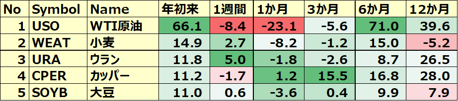 コモディティ＆暗号通貨ETF 年初来パフォーマンス BEST5