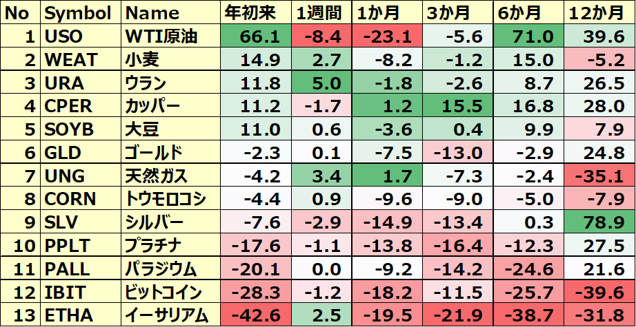 コモディティ＆暗号通貨 ETFのパフォーマンス