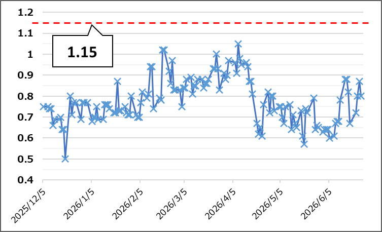 【Put Call Ratio(出典:IBD)】