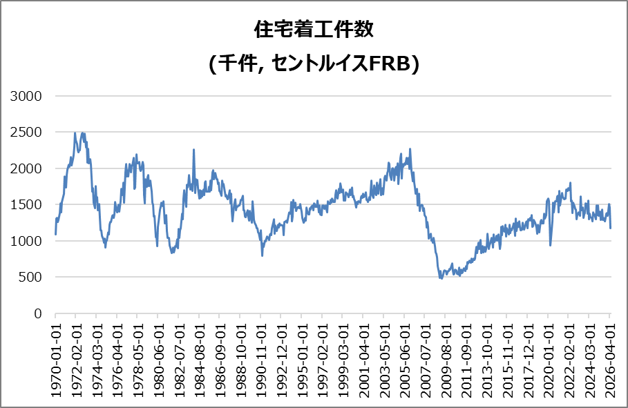 米・住宅着工件数