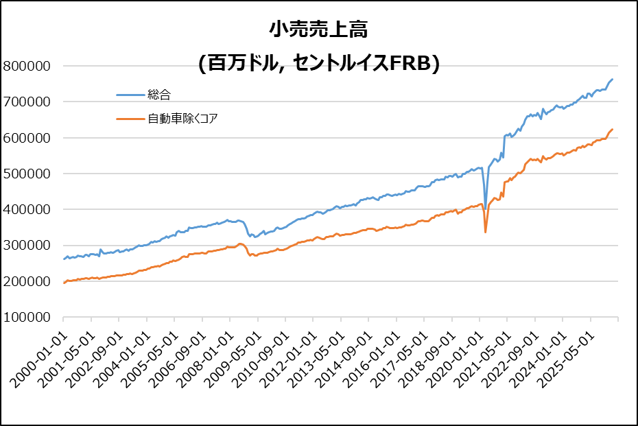 米・小売売上高