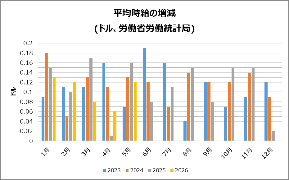 米・平均時給