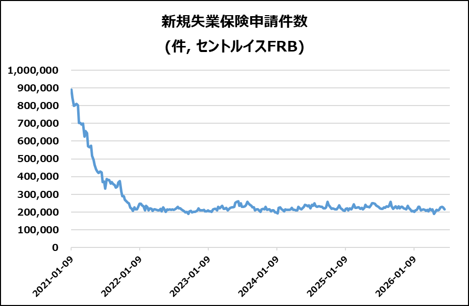 米・新規失業保険申請件数