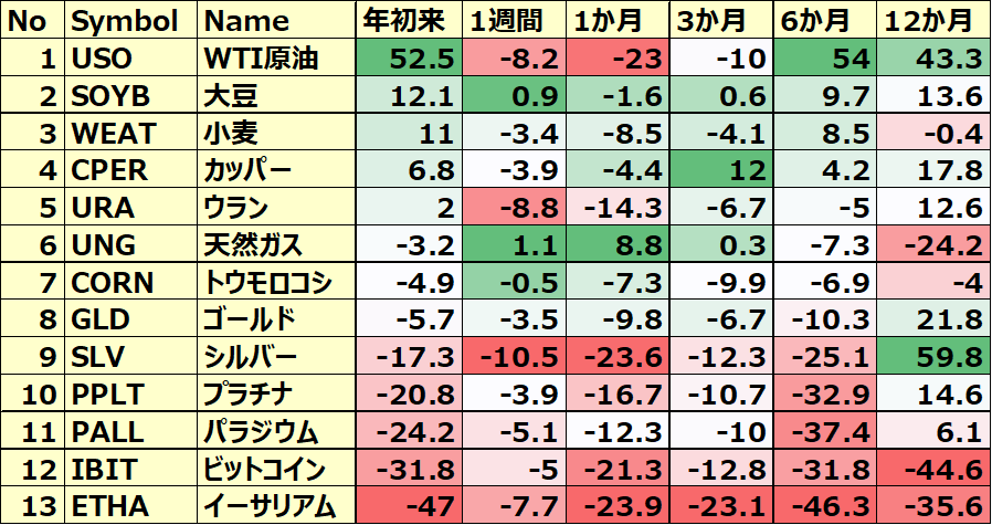 コモディティ＆暗号通貨 ETFのパフォーマンス