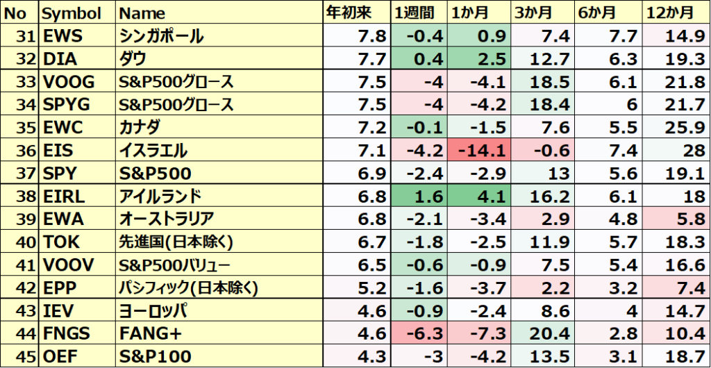 カントリーETFのパフォーマンス(一部ETNあり)３