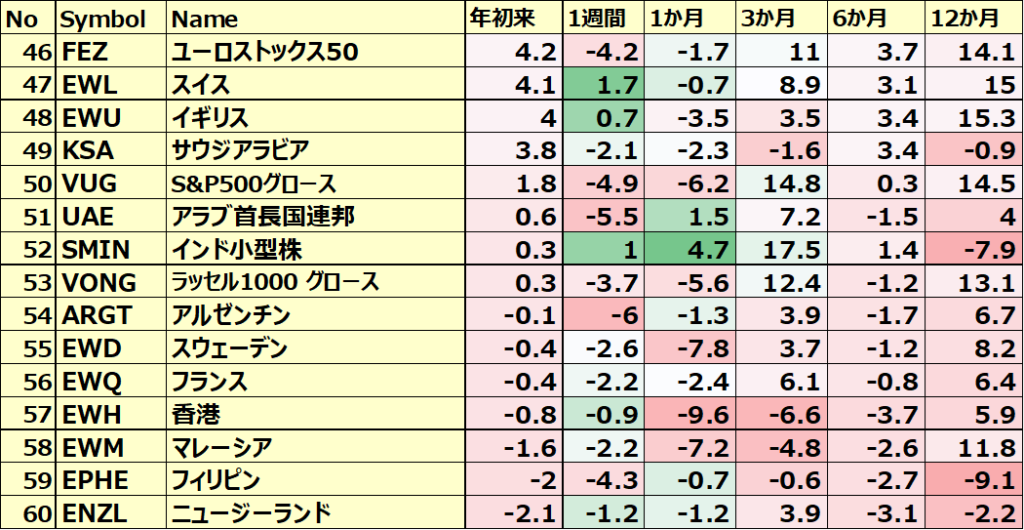 カントリーETFのパフォーマンス(一部ETNあり)４