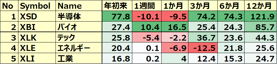 米国のセクターETF 年初来パフォーマンス BEST5