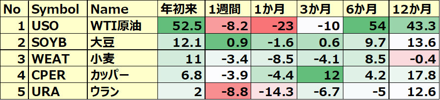 コモディティ＆暗号通貨ETF 年初来パフォーマンス BEST5