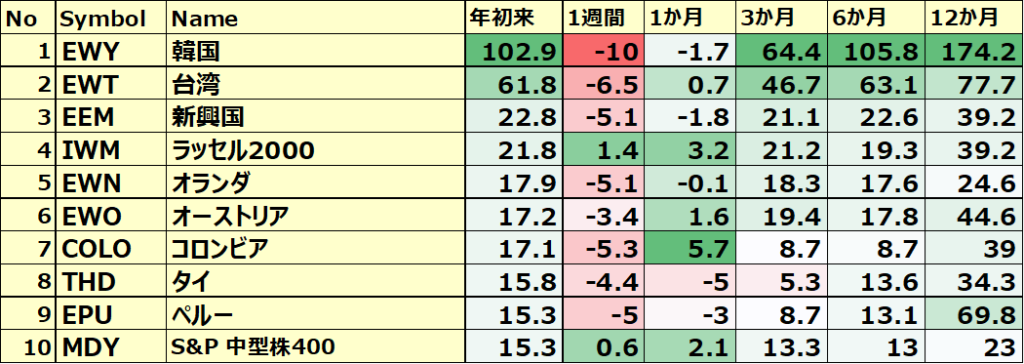 カントリーETF 年初来パフォーマンス BEST10