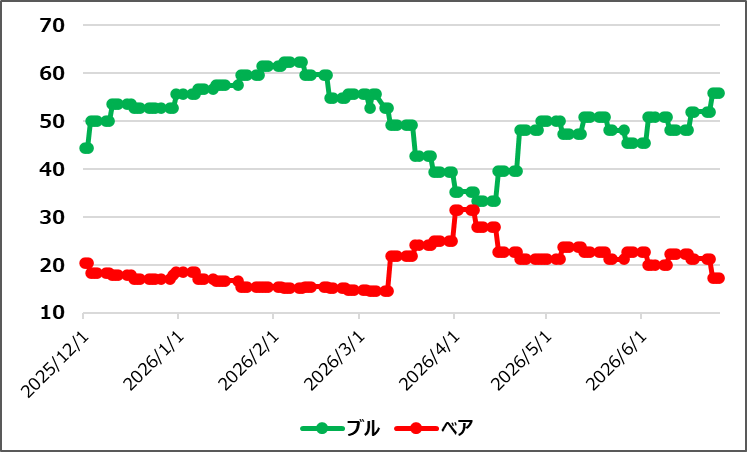 【ブルベア指数(出典:IBD)】